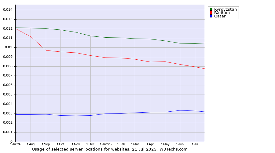 Historical trends in the usage of Kyrgyzstan vs. Bahrain vs. Qatar