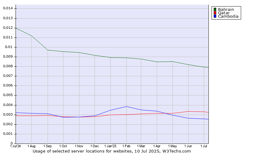 Historical trends in the usage of Bahrain vs. Qatar vs. Cambodia