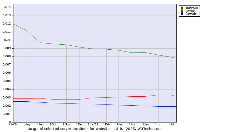 Historical trends in the usage of Bahrain vs. Qatar vs. Kuwait