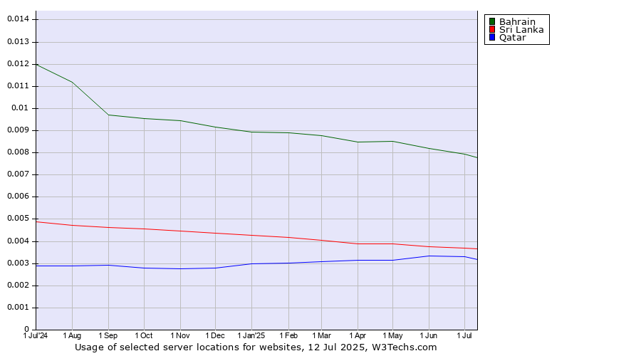 Historical trends in the usage of Bahrain vs. Sri Lanka vs. Qatar