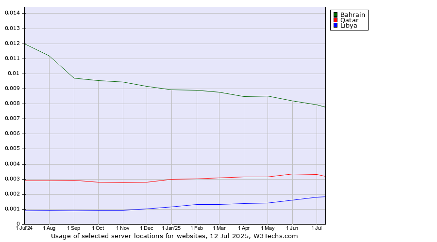 Historical trends in the usage of Bahrain vs. Qatar vs. Libya
