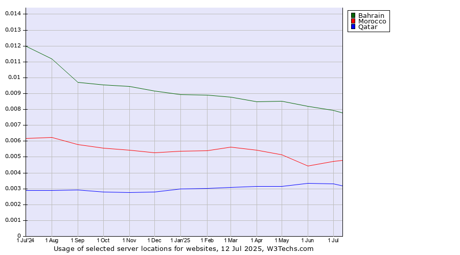 Historical trends in the usage of Bahrain vs. Morocco vs. Qatar