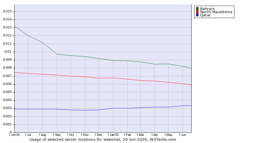 Historical trends in the usage of Bahrain vs. North Macedonia vs. Qatar