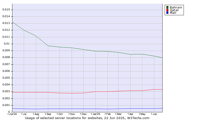 Historical trends in the usage of Bahrain vs. Qatar vs. Mali