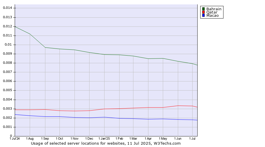 Historical trends in the usage of Bahrain vs. Qatar vs. Macao