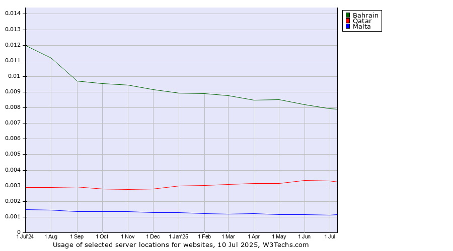 Historical trends in the usage of Bahrain vs. Qatar vs. Malta