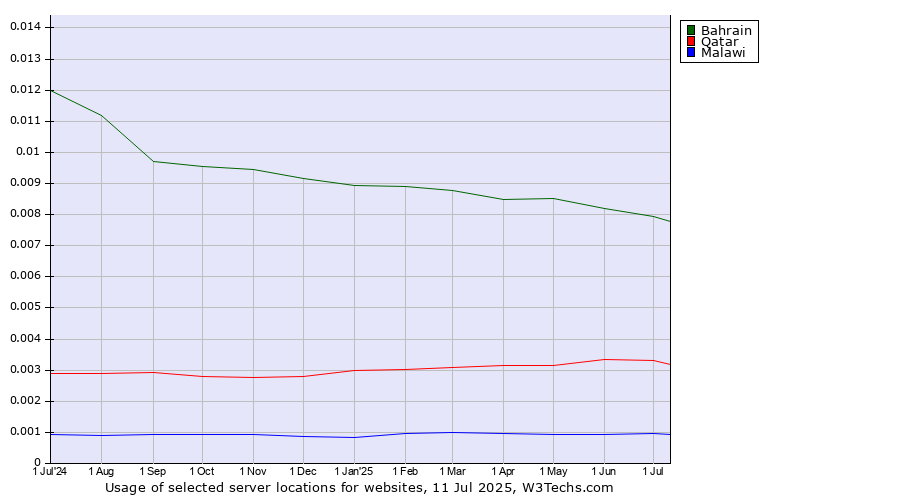 Historical trends in the usage of Bahrain vs. Qatar vs. Malawi