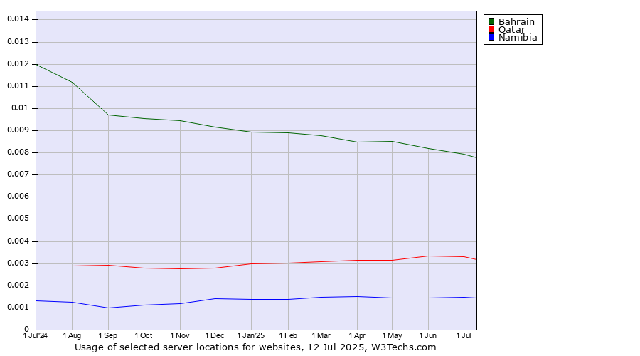 Historical trends in the usage of Bahrain vs. Qatar vs. Namibia