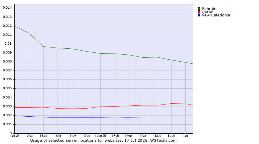 Historical trends in the usage of Bahrain vs. Qatar vs. New Caledonia