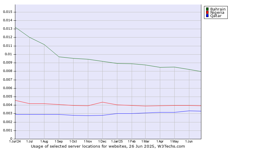 Historical trends in the usage of Bahrain vs. Nigeria vs. Qatar