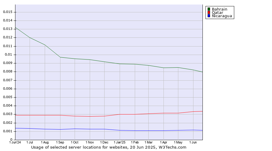 Historical trends in the usage of Bahrain vs. Qatar vs. Nicaragua