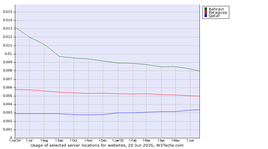 Historical trends in the usage of Bahrain vs. Paraguay vs. Qatar