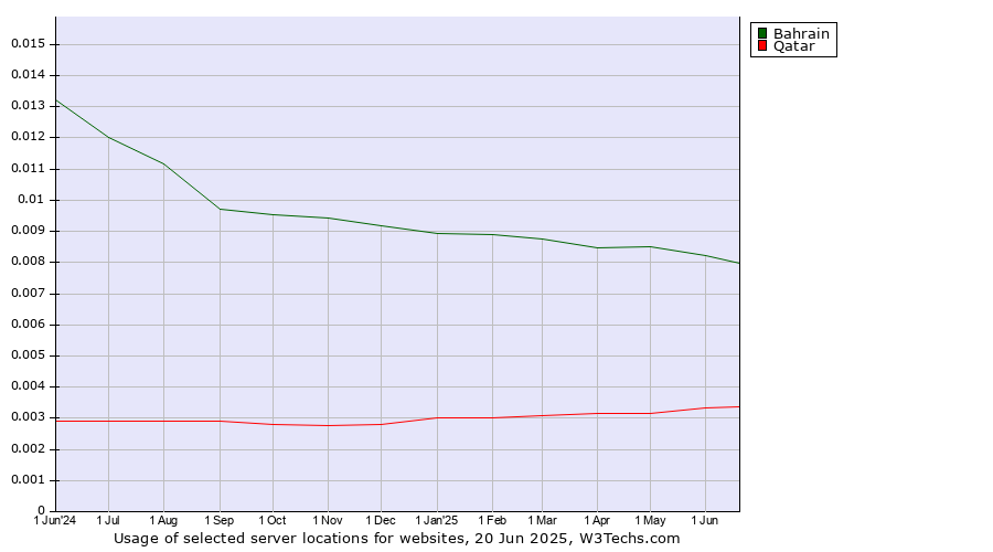 Historical trends in the usage of Bahrain vs. Qatar