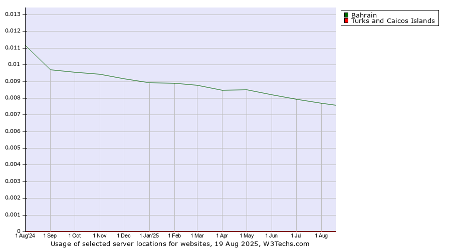 Historical trends in the usage of Bahrain vs. Turks and Caicos Islands