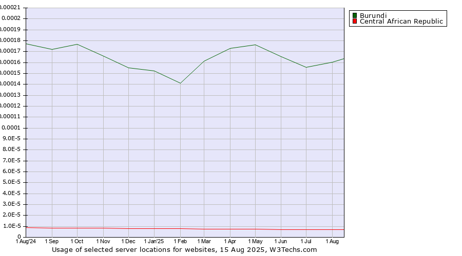 Historical trends in the usage of Burundi vs. Central African Republic