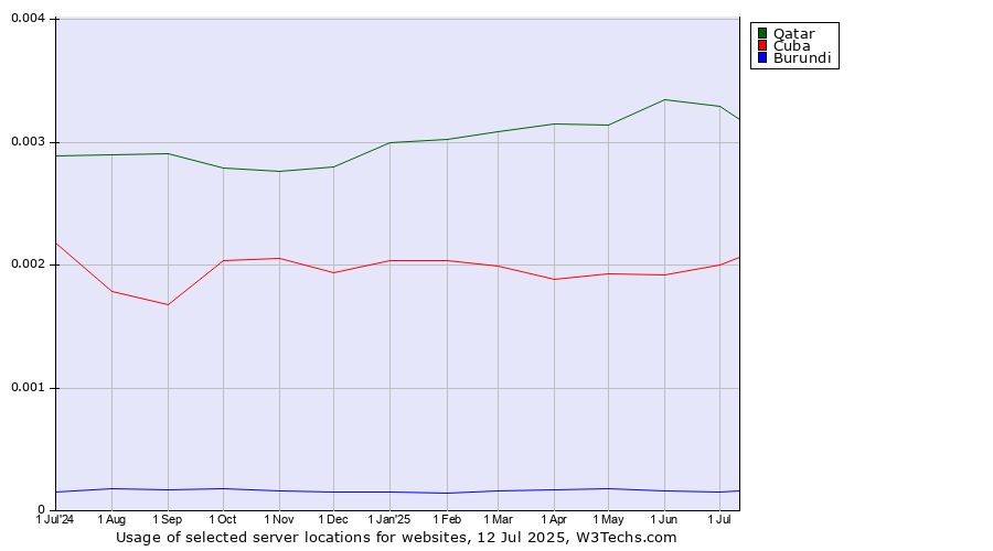 Historical trends in the usage of Qatar vs. Cuba vs. Burundi