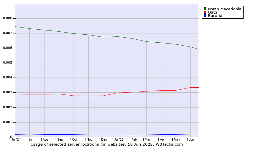 Historical trends in the usage of North Macedonia vs. Qatar vs. Burundi