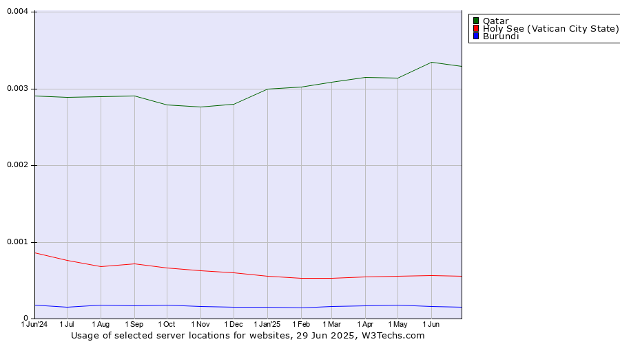 Historical trends in the usage of Qatar vs. Holy See (Vatican City State) vs. Burundi