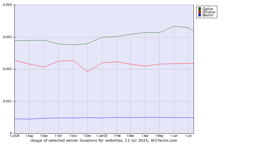 Historical trends in the usage of Qatar vs. Ghana vs. Benin