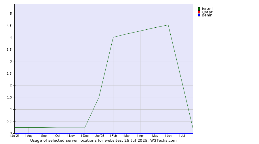 Historical trends in the usage of Israel vs. Qatar vs. Benin