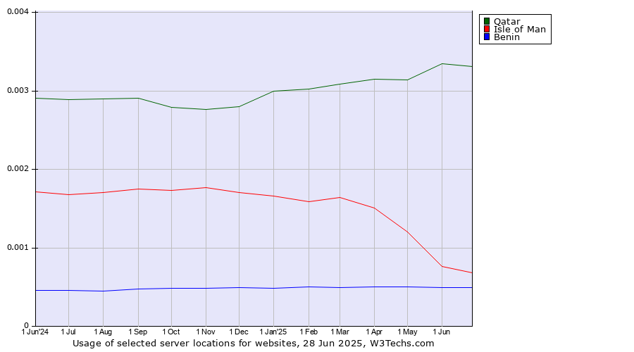 Historical trends in the usage of Qatar vs. Isle of Man vs. Benin