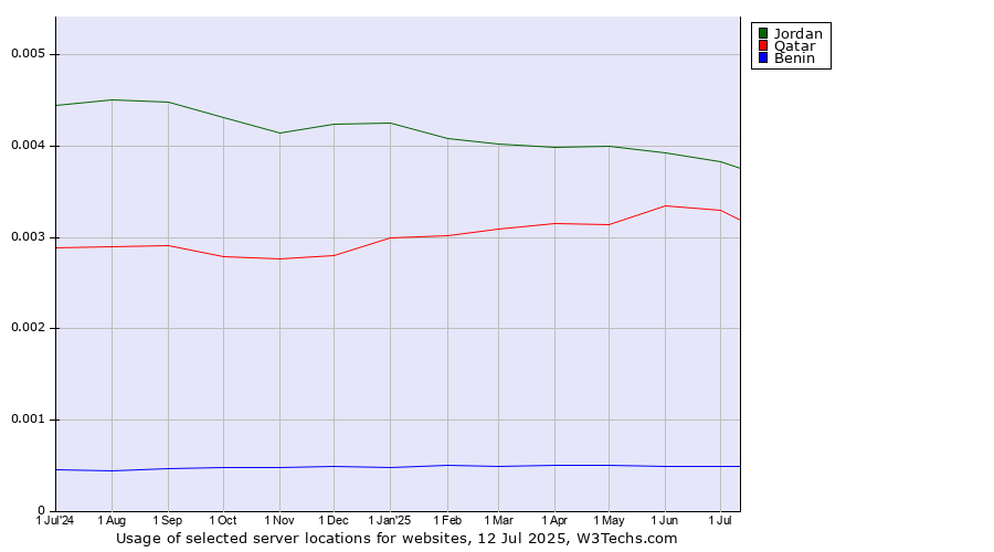 Historical trends in the usage of Jordan vs. Qatar vs. Benin