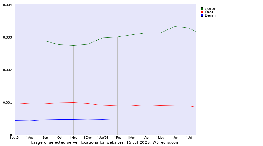 Historical trends in the usage of Qatar vs. Laos vs. Benin