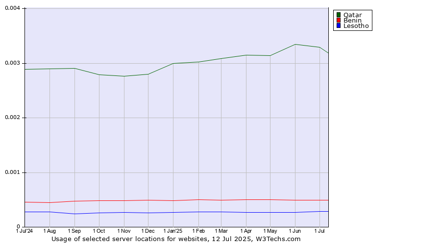 Historical trends in the usage of Qatar vs. Benin vs. Lesotho