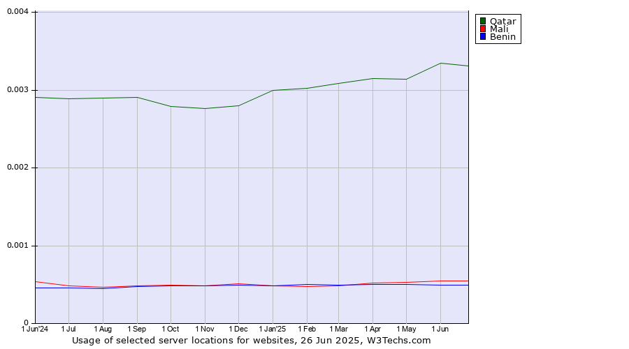 Historical trends in the usage of Qatar vs. Mali vs. Benin