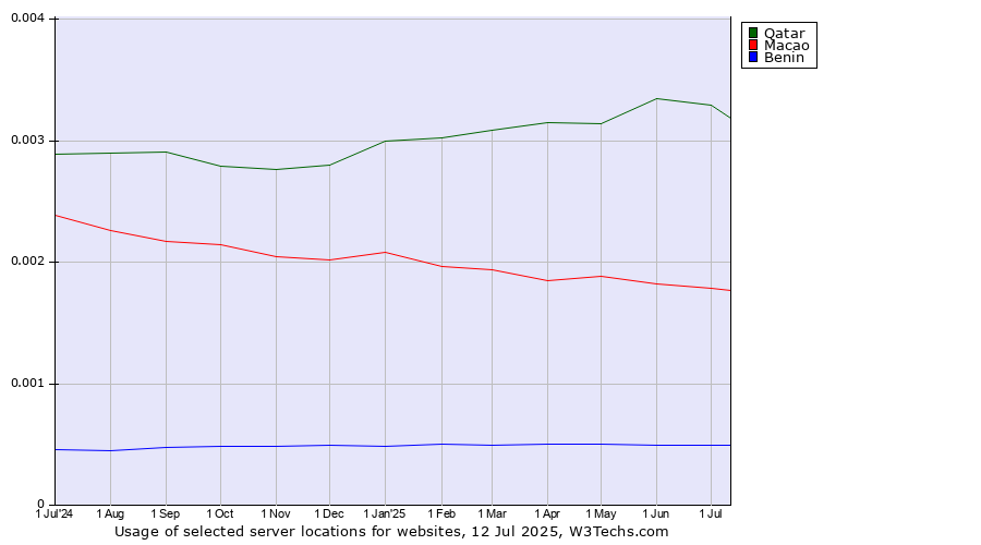 Historical trends in the usage of Qatar vs. Macao vs. Benin