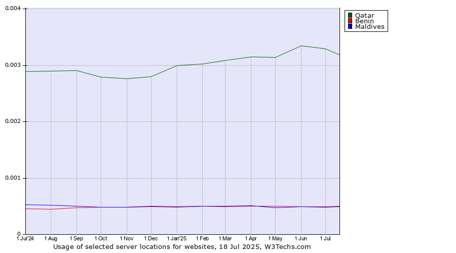 Historical trends in the usage of Qatar vs. Benin vs. Maldives