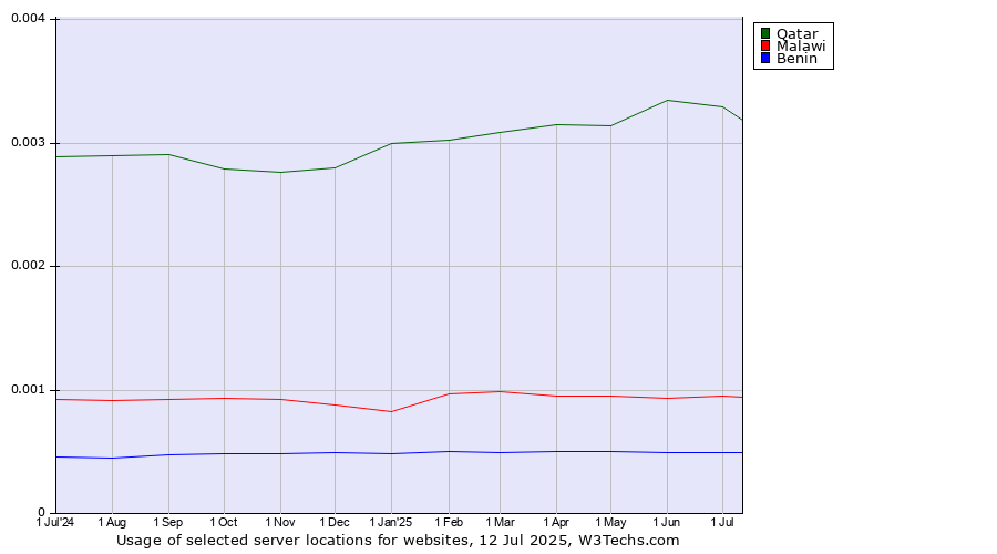 Historical trends in the usage of Qatar vs. Malawi vs. Benin