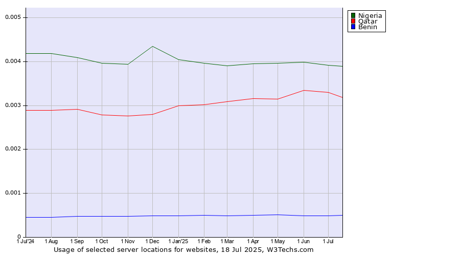 Historical trends in the usage of Nigeria vs. Qatar vs. Benin