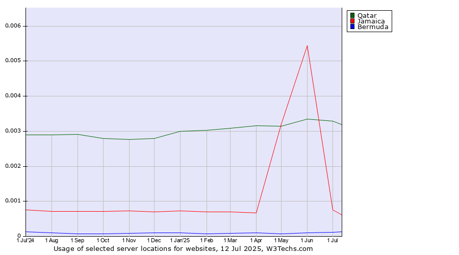 Historical trends in the usage of Qatar vs. Jamaica vs. Bermuda