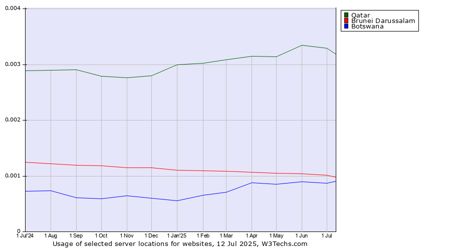 Historical trends in the usage of Qatar vs. Brunei Darussalam vs. Botswana