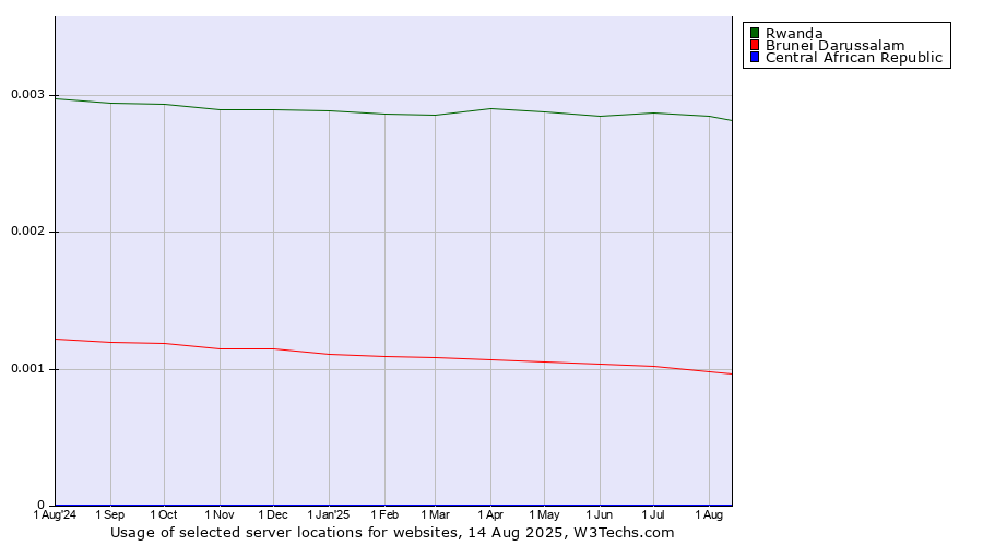 Historical trends in the usage of Rwanda vs. Brunei Darussalam vs. Central African Republic