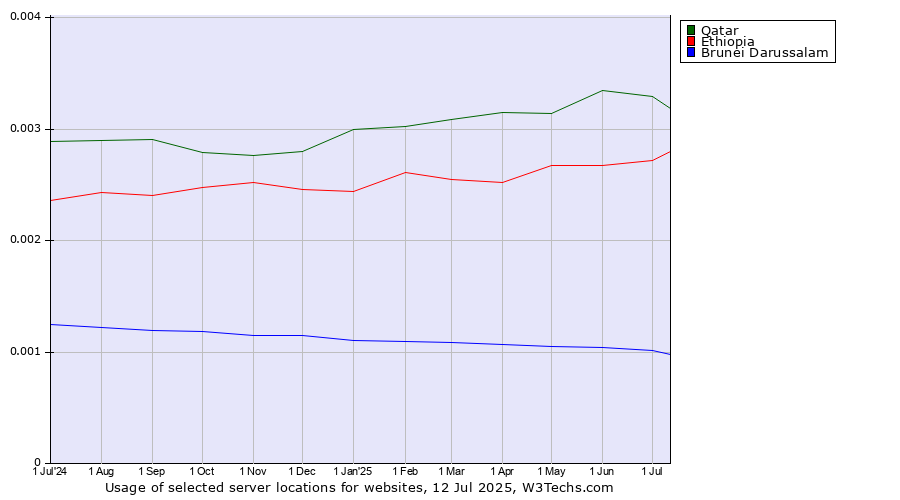 Historical trends in the usage of Qatar vs. Ethiopia vs. Brunei Darussalam