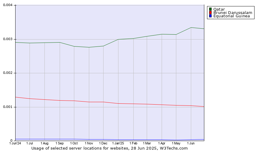Historical trends in the usage of Qatar vs. Brunei Darussalam vs. Equatorial Guinea