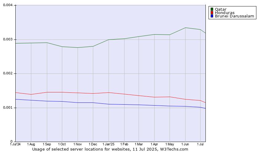 Historical trends in the usage of Qatar vs. Honduras vs. Brunei Darussalam