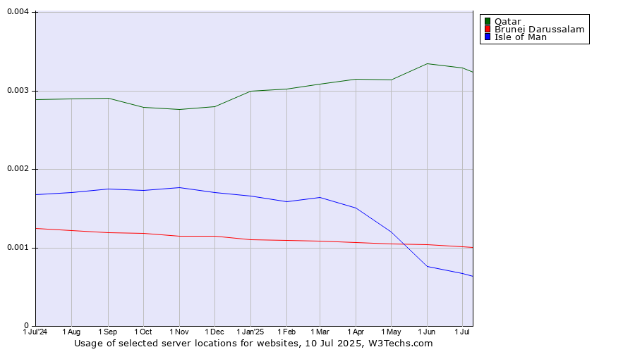 Historical trends in the usage of Qatar vs. Brunei Darussalam vs. Isle of Man