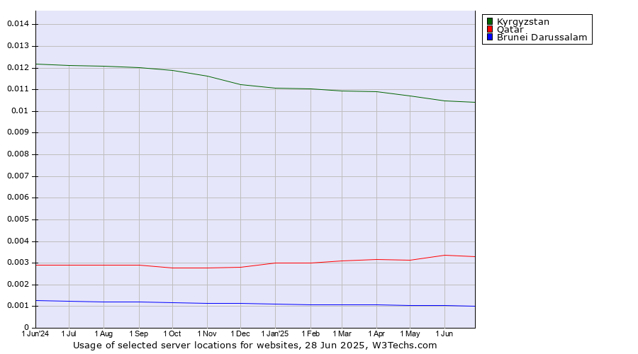 Historical trends in the usage of Kyrgyzstan vs. Qatar vs. Brunei Darussalam