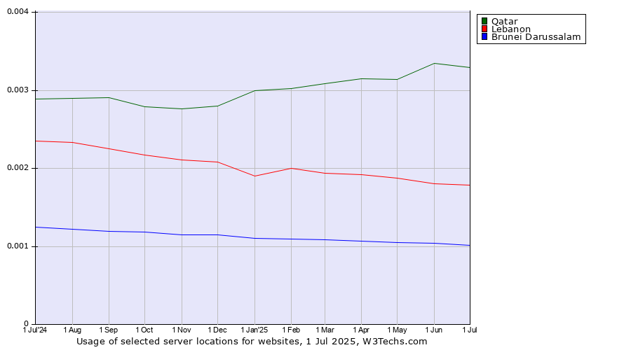 Historical trends in the usage of Qatar vs. Lebanon vs. Brunei Darussalam
