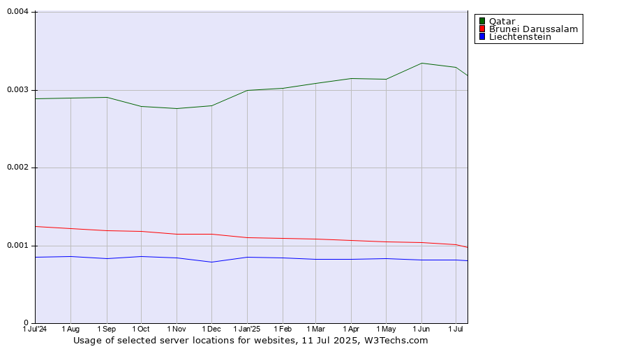 Historical trends in the usage of Qatar vs. Brunei Darussalam vs. Liechtenstein