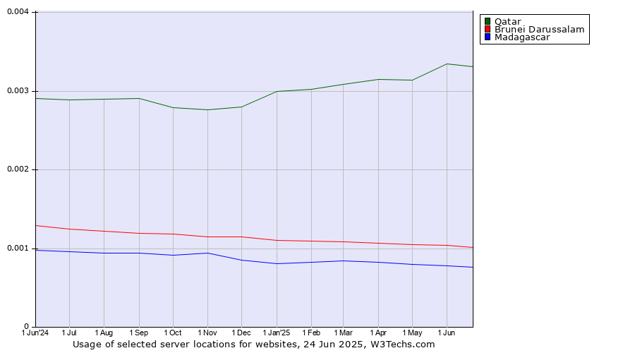 Historical trends in the usage of Qatar vs. Brunei Darussalam vs. Madagascar