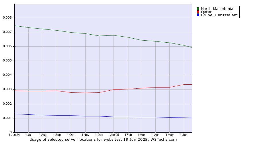 Historical trends in the usage of North Macedonia vs. Qatar vs. Brunei Darussalam