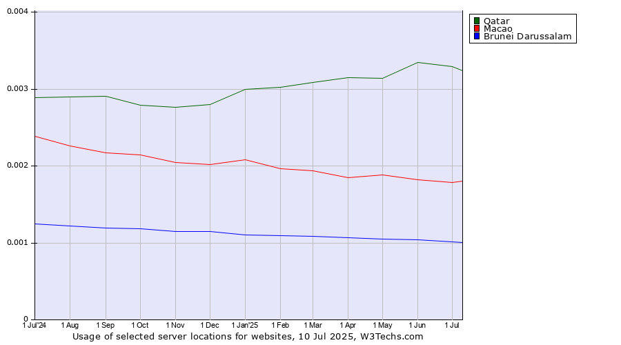 Historical trends in the usage of Qatar vs. Macao vs. Brunei Darussalam