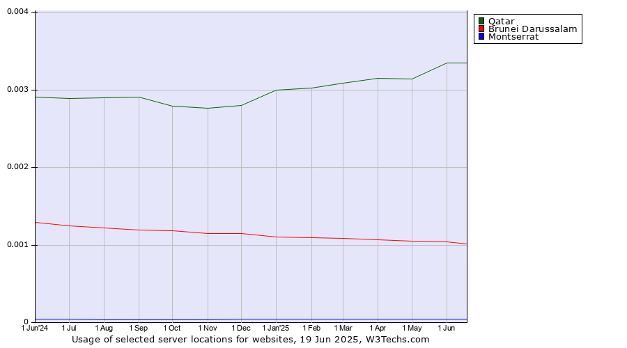 Historical trends in the usage of Qatar vs. Brunei Darussalam vs. Montserrat
