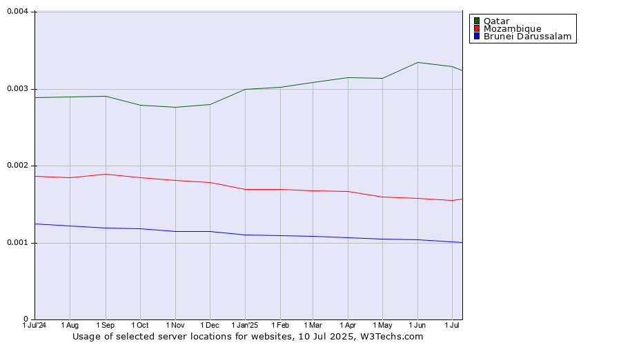Historical trends in the usage of Qatar vs. Mozambique vs. Brunei Darussalam