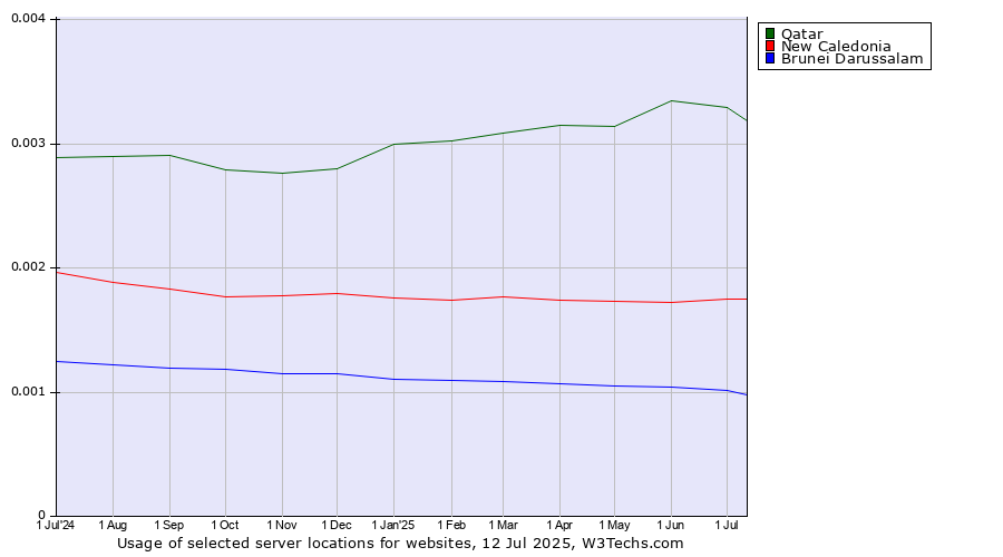 Historical trends in the usage of Qatar vs. New Caledonia vs. Brunei Darussalam