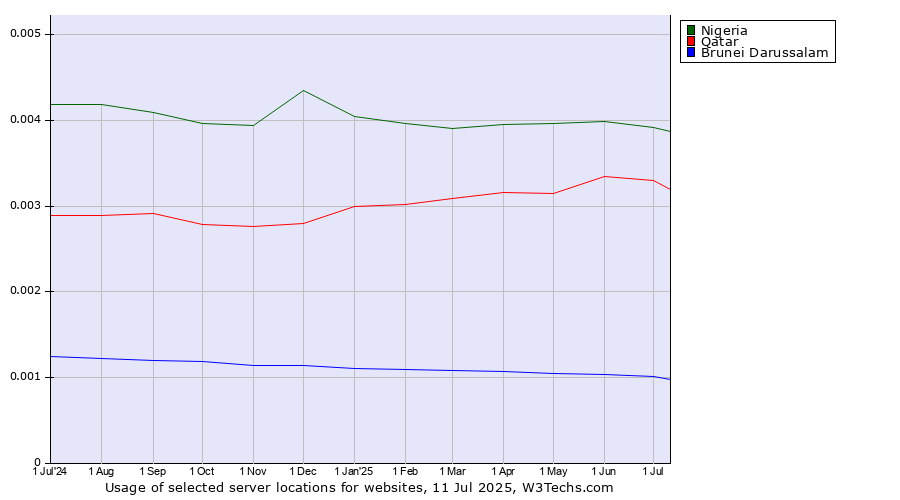 Historical trends in the usage of Nigeria vs. Qatar vs. Brunei Darussalam